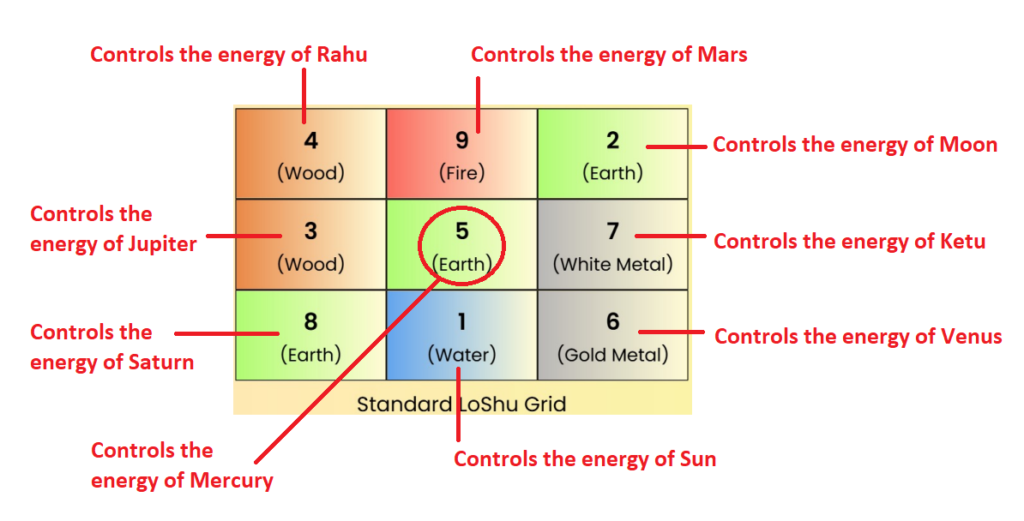 Elements/Numbers 1–9 and Their Associations in FEAT Theory ABC, Numerology